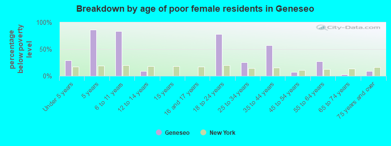 Breakdown by age of poor female residents in Geneseo