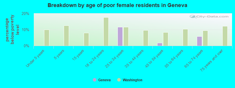 Breakdown by age of poor female residents in Geneva