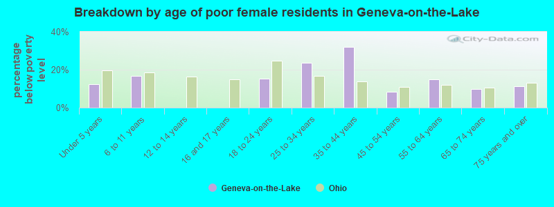 Breakdown by age of poor female residents in Geneva-on-the-Lake