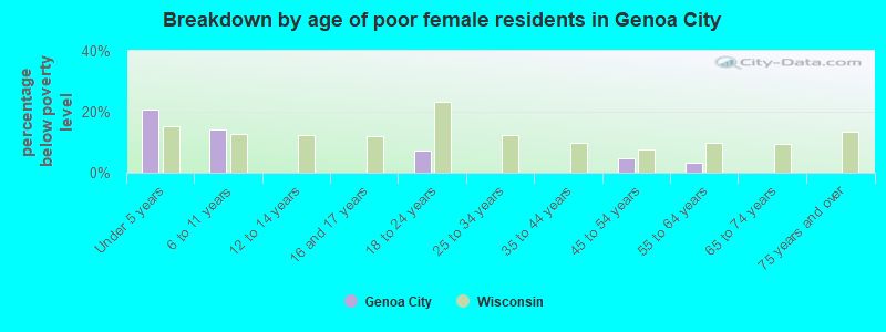 Breakdown by age of poor female residents in Genoa City