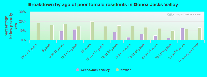 Breakdown by age of poor female residents in Genoa-Jacks Valley