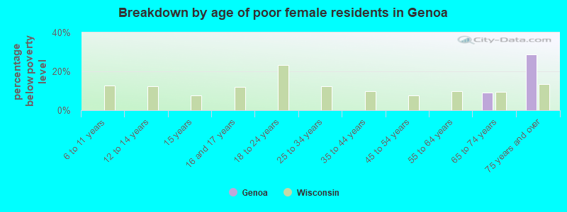 Breakdown by age of poor female residents in Genoa