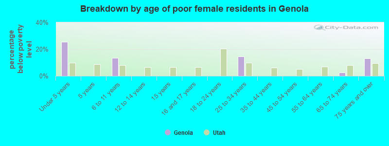 Breakdown by age of poor female residents in Genola