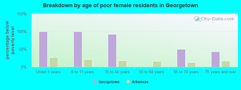 Breakdown by age of poor female residents in Georgetown