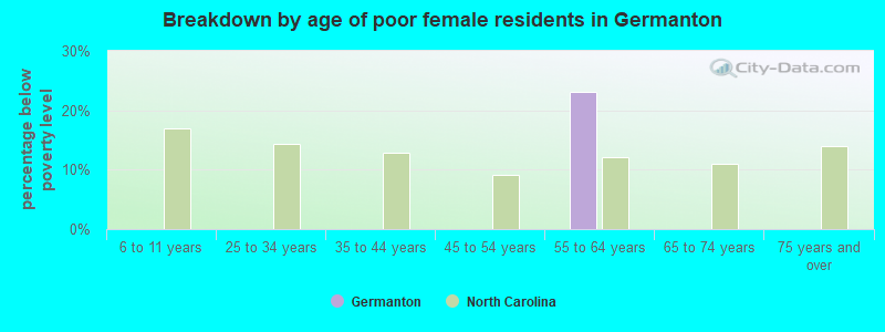 Breakdown by age of poor female residents in Germanton