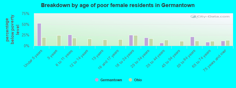 Breakdown by age of poor female residents in Germantown