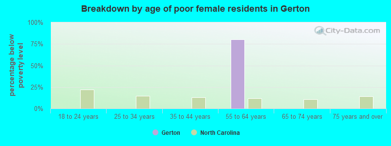 Breakdown by age of poor female residents in Gerton