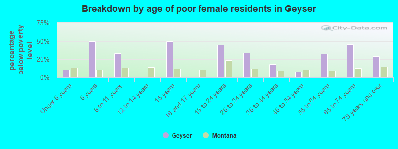 Breakdown by age of poor female residents in Geyser