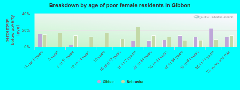 Breakdown by age of poor female residents in Gibbon
