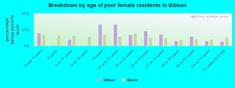 Breakdown by age of poor female residents in Gibson