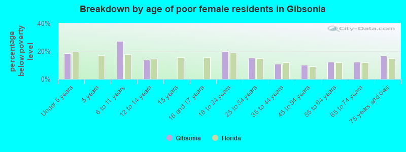 Breakdown by age of poor female residents in Gibsonia