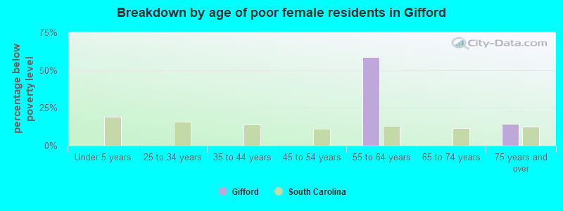 Breakdown by age of poor female residents in Gifford