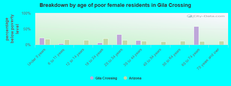 Breakdown by age of poor female residents in Gila Crossing