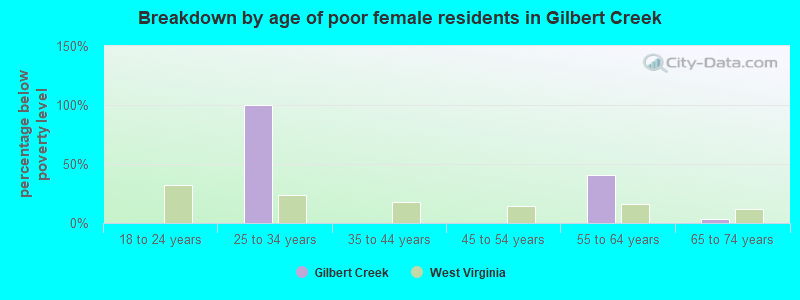 Breakdown by age of poor female residents in Gilbert Creek