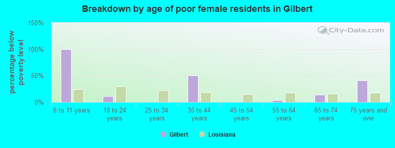 Breakdown by age of poor female residents in Gilbert