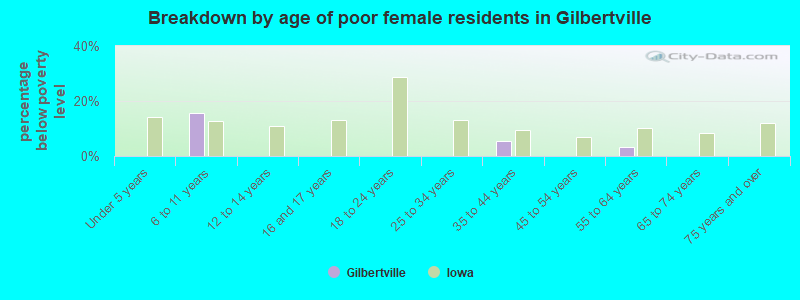 Breakdown by age of poor female residents in Gilbertville