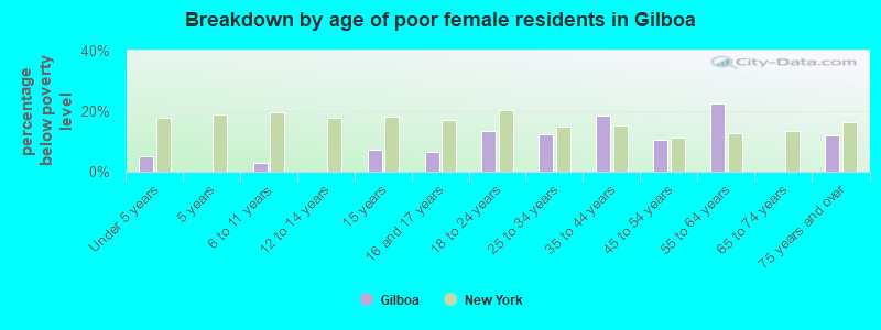 Breakdown by age of poor female residents in Gilboa