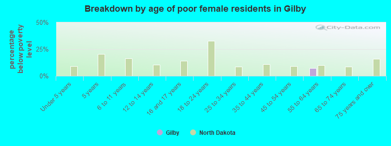 Breakdown by age of poor female residents in Gilby