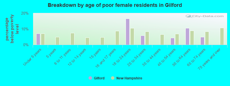 Breakdown by age of poor female residents in Gilford
