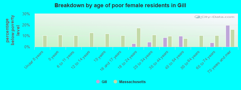 Breakdown by age of poor female residents in Gill