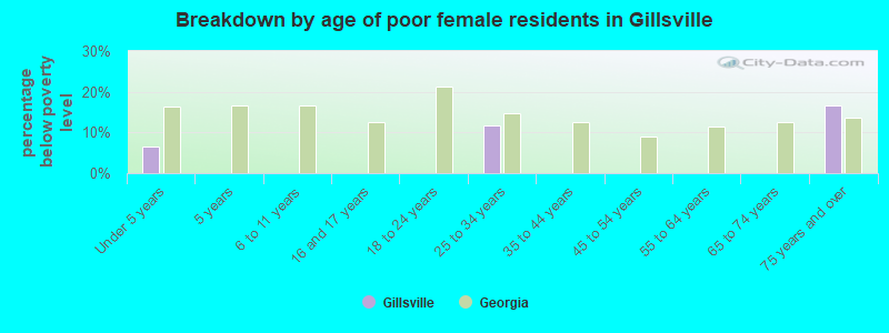 Breakdown by age of poor female residents in Gillsville
