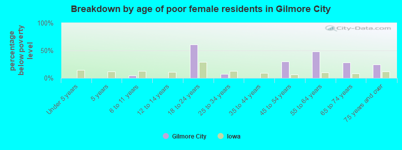 Breakdown by age of poor female residents in Gilmore City