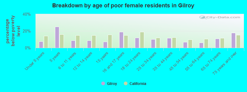 Breakdown by age of poor female residents in Gilroy