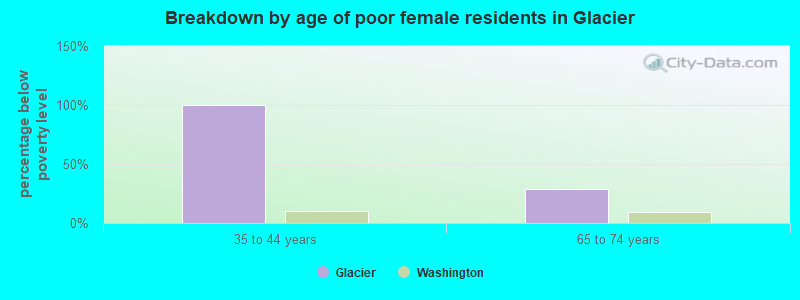Breakdown by age of poor female residents in Glacier