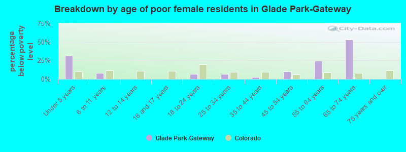 Breakdown by age of poor female residents in Glade Park-Gateway