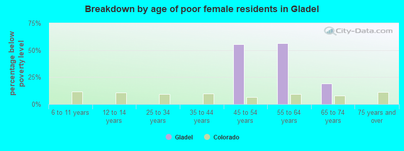 Breakdown by age of poor female residents in Gladel