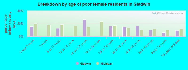 Breakdown by age of poor female residents in Gladwin