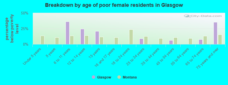 Breakdown by age of poor female residents in Glasgow