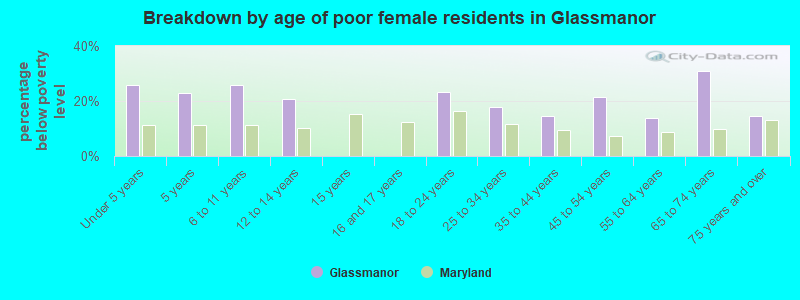 Breakdown by age of poor female residents in Glassmanor