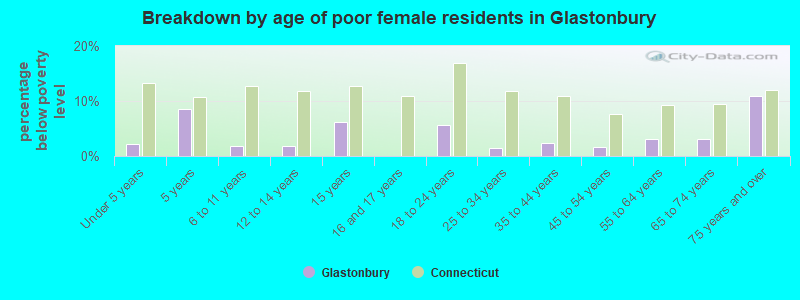 Breakdown by age of poor female residents in Glastonbury