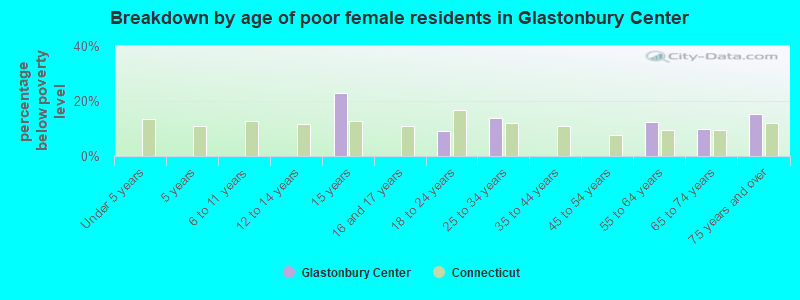 Breakdown by age of poor female residents in Glastonbury Center