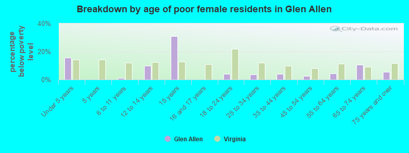 Breakdown by age of poor female residents in Glen Allen