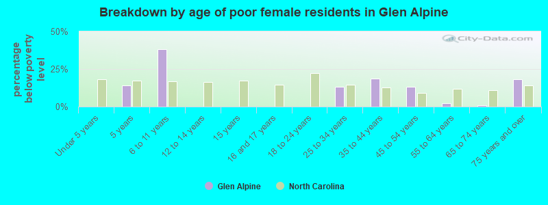 Breakdown by age of poor female residents in Glen Alpine