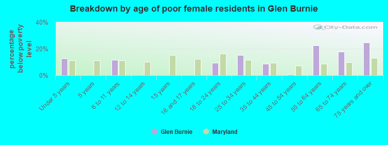 Breakdown by age of poor female residents in Glen Burnie