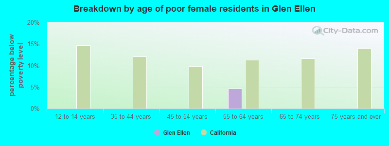 Breakdown by age of poor female residents in Glen Ellen