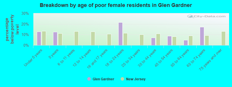 Breakdown by age of poor female residents in Glen Gardner