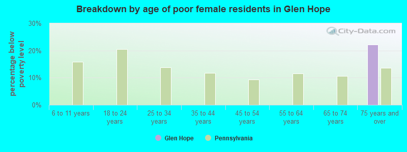 Breakdown by age of poor female residents in Glen Hope
