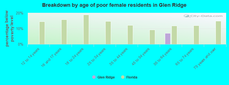 Breakdown by age of poor female residents in Glen Ridge