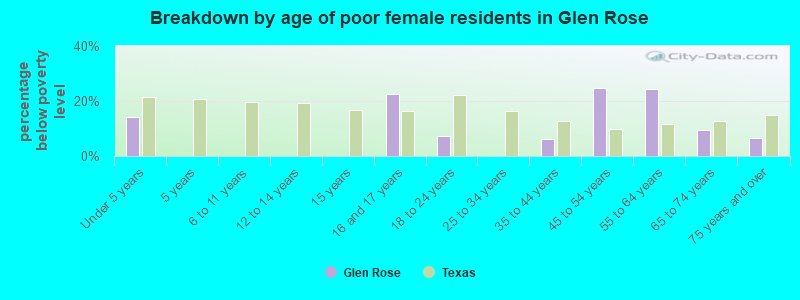 Breakdown by age of poor female residents in Glen Rose