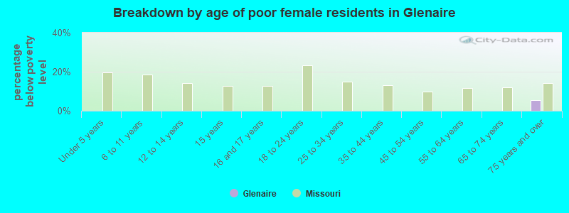 Breakdown by age of poor female residents in Glenaire