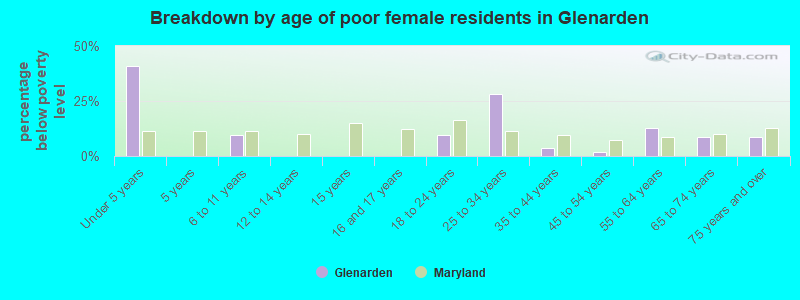 Breakdown by age of poor female residents in Glenarden