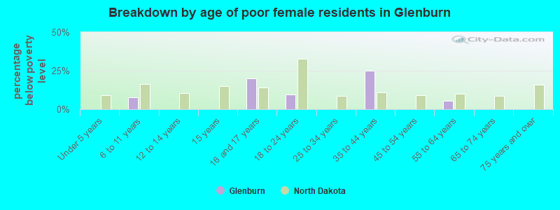 Breakdown by age of poor female residents in Glenburn