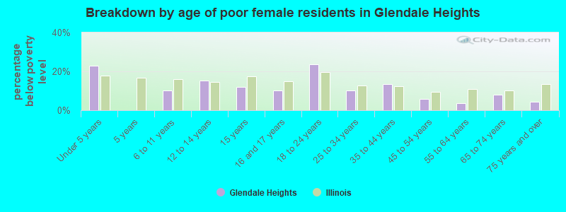 Breakdown by age of poor female residents in Glendale Heights