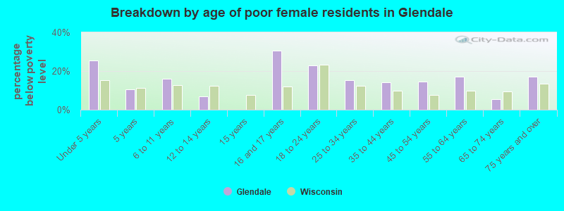 Breakdown by age of poor female residents in Glendale