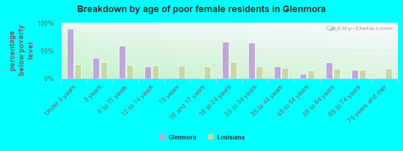 Breakdown by age of poor female residents in Glenmora