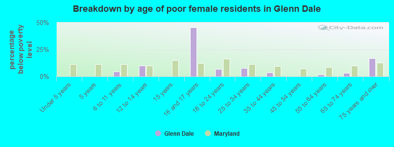 Breakdown by age of poor female residents in Glenn Dale